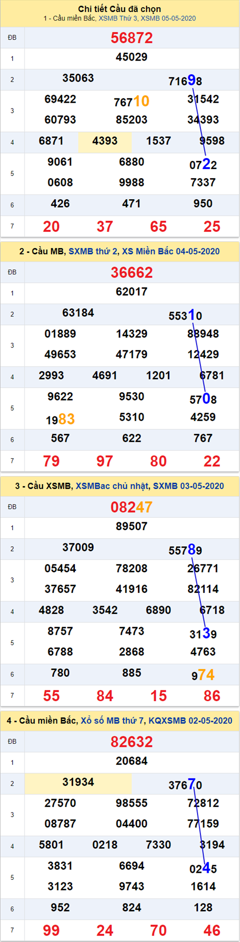 Thong ke XSMB 06052020 - Phan tich xo so Mien Bac 06-05 thu 4 hinh anh 2
