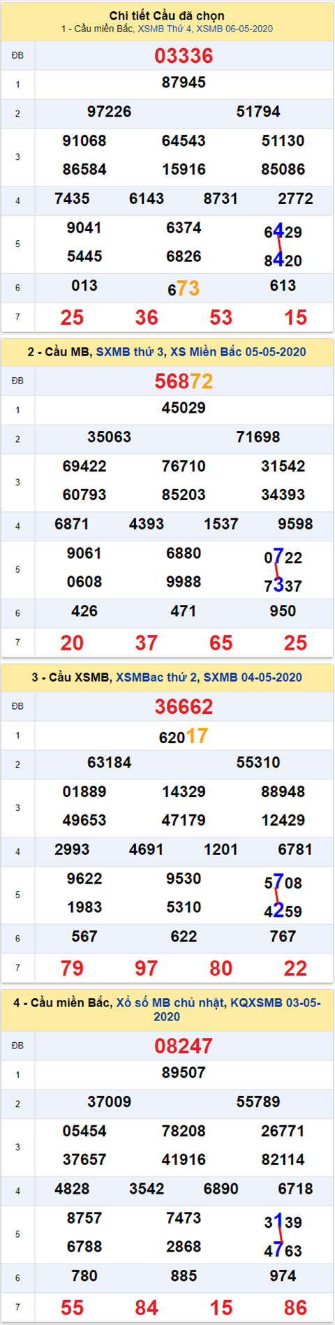 Lô kép XSMB 07052020 - Phân tích số kép Miền Bắc 7-5 thứ 5 hình ảnh 2 Lo kep XSMB 07052020 - Phan tich so kep Mien Bac 7-5 thu 5 hinh anh 2
