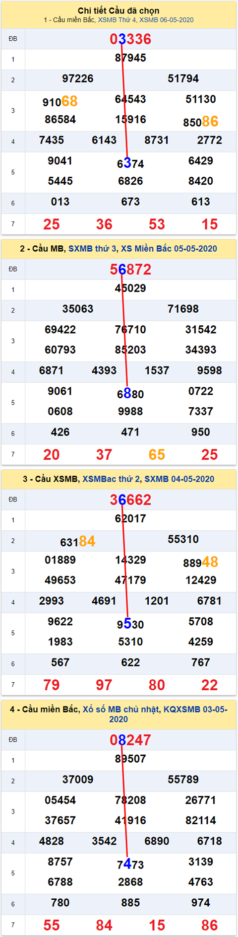 Lô kép XSMB 07052020 - Phân tích số kép Miền Bắc 7-5 thứ 5 hình ảnh Lo kep XSMB 07052020 - Phan tich so kep Mien Bac 7-5 thu 5 hinh anh