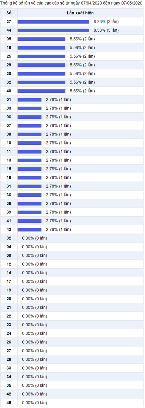 Thong ke Vietlott 08052020 - Phan tich Xo so Mega 645 Thu 6 hinh anh 2