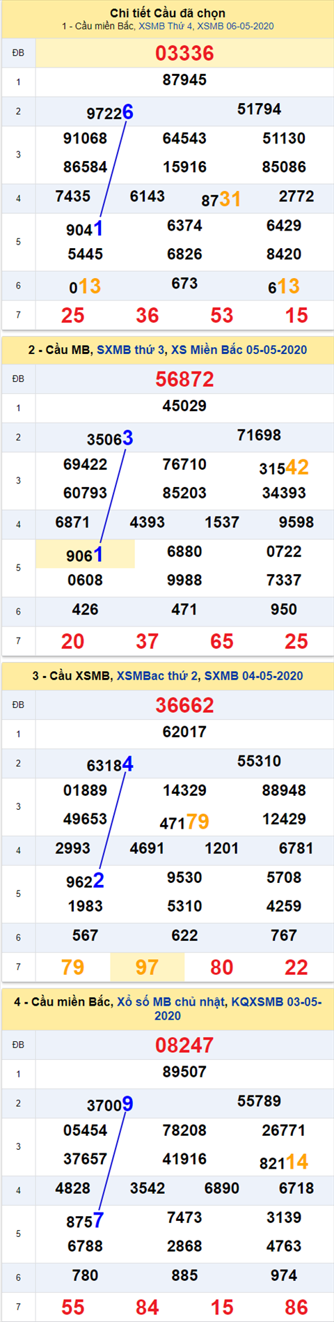 Thống kê XSMB 07052020 - Phân tích xổ số Miền Bắc 07-05 thứ 5 hình ảnh 2 Thong ke XSMB 07052020 - Phan tich xo so Mien Bac 07-05 thu 5 hinh anh 2