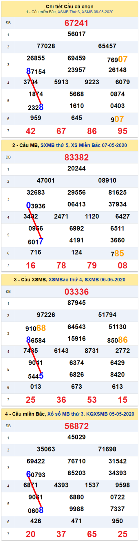 Lo kep XSMB 09052020 - Phan tich so kep Mien Bac 9-5 thu 7 hinh anh 2