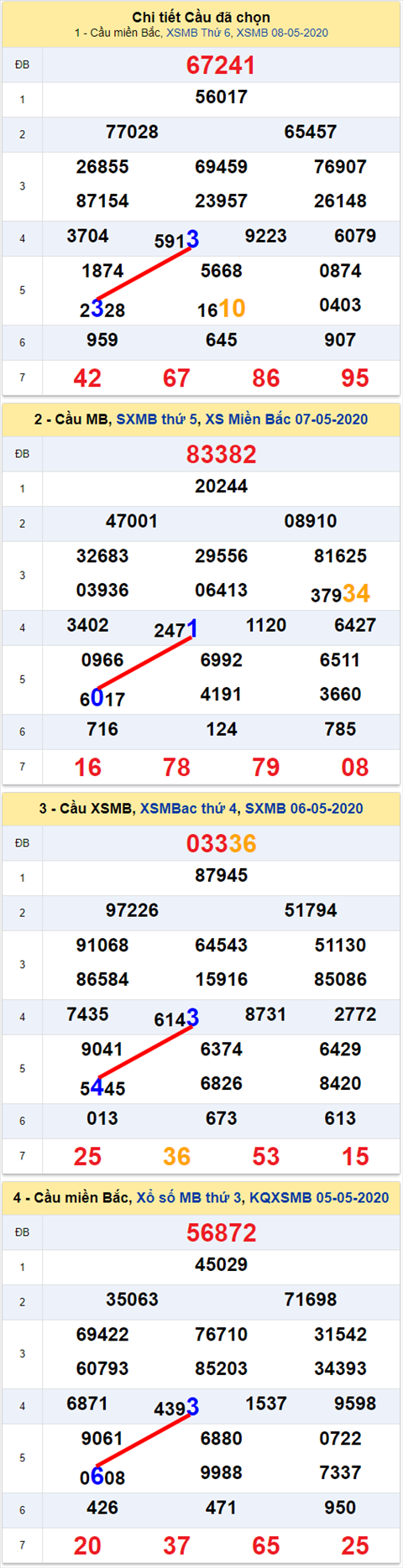Lo kep XSMB 09052020 - Phan tich so kep Mien Bac 9-5 thu 7 hinh anh