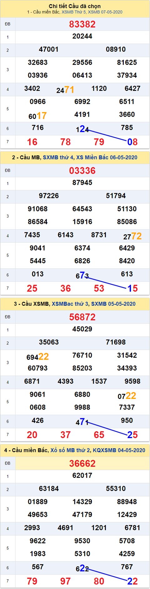 Thống kê XSMB 08052020 - Phân tích xổ số Miền Bắc 08-05 thứ 6 hình ảnh 2 Thong ke XSMB 08052020 - Phan tich xo so Mien Bac 08-05 thu 6 hinh anh 2