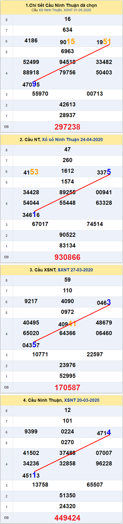 Thong ke XSMT 08052020 - Phan tich Xo so Mien Trung 08-05 Thu 6 hinh anh 2