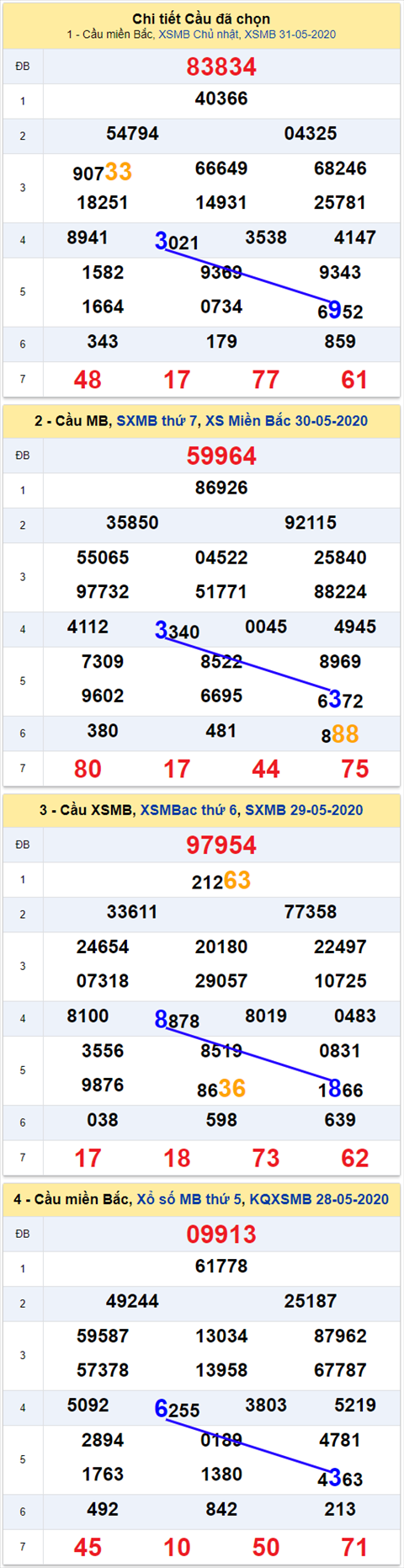 Thống kê XSMB 162020 - Phân tích xổ số Miền Bắc 01-06 Thứ 2 hình ảnh Thong ke XSMB 162020 - Phan tich xo so Mien Bac 01-06 Thu 2 hinh anh