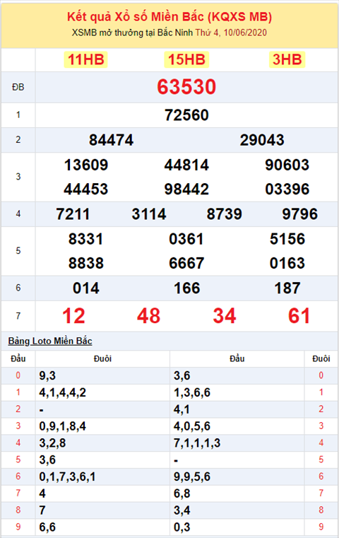 Binh luan KQXSMB 10062020 dac biet ve duoi 0 ngay thu 3 lien tiep hinh anh