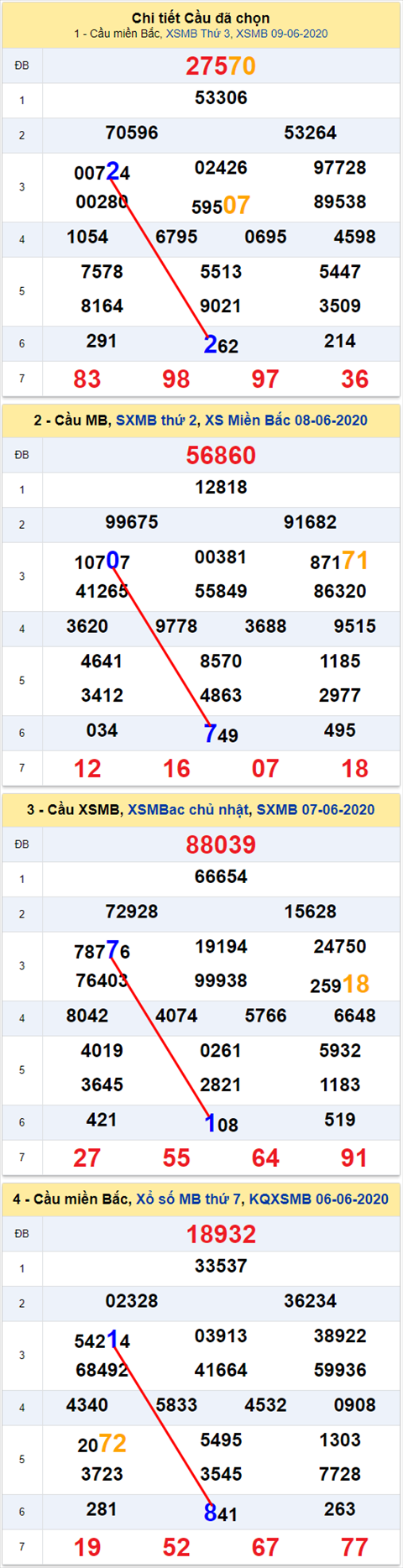 Lo kep XSMB 10062020 - Phan tich so kep Mien Bac 10-6 thu 4 hinh anh