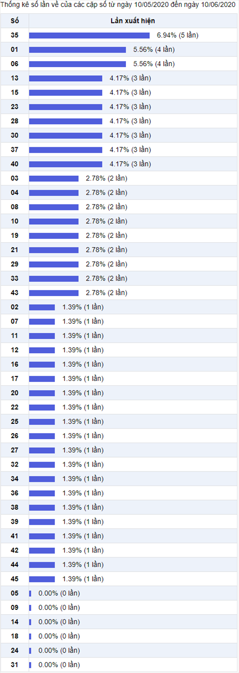 Thong ke Vietlott 10062020 - Phan tich Xo so Mega 645 10-06 Thu 4 hinh anh 2