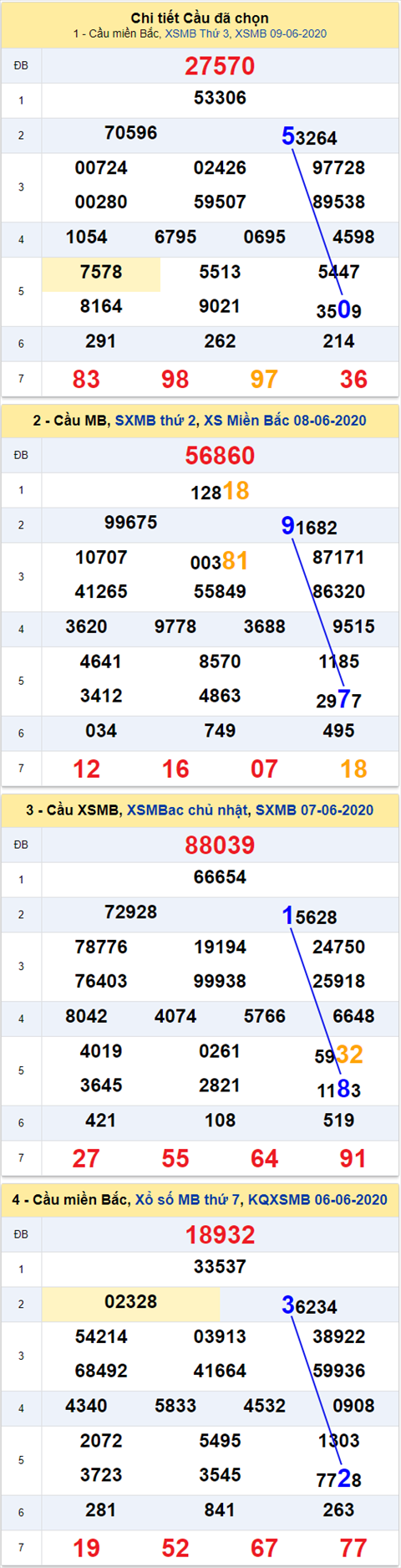 Thong ke XSMB 10062020 - Phan tich xo so Mien Bac 10-06 thu 4 hinh anh 2