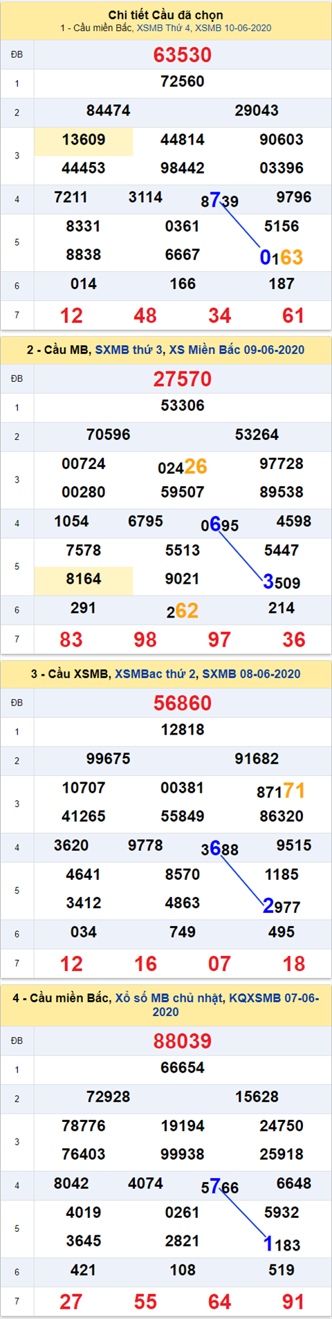 Thong ke XSMB 11062020 - Phan tich xo so Mien Bac 11-06 thu 5 hinh anh 2
