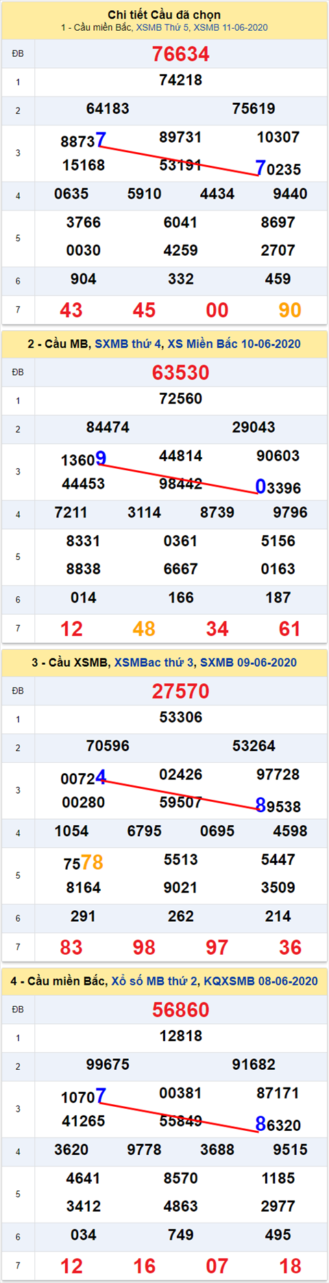 Lô kép XSMB 12062020 - Phân tích số kép Miền Bắc 12-6 thứ 6 hình ảnh 2 Lo kep XSMB 12062020 - Phan tich so kep Mien Bac 12-6 thu 6 hinh anh 2