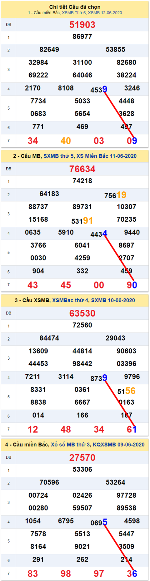 Lo kep XSMB 13062020 - Phan tich so kep Mien Bac 13-6 thu 7 hinh anh 2