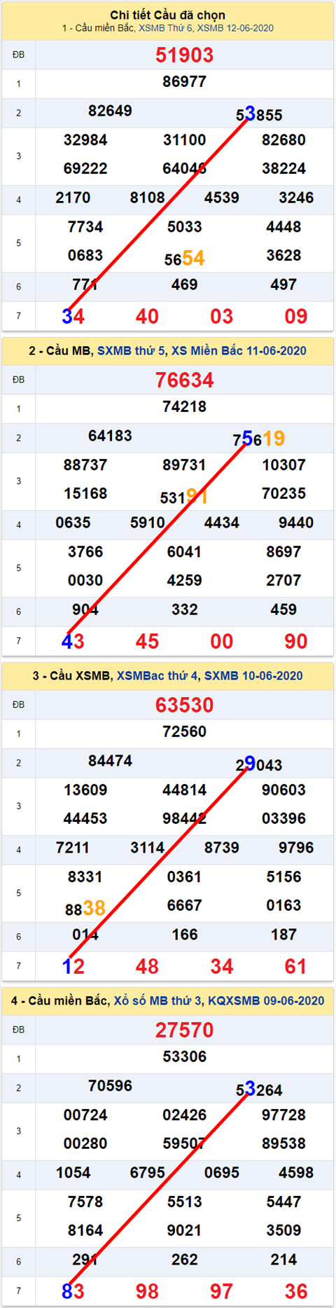 Lo kep XSMB 13062020 - Phan tich so kep Mien Bac 13-6 thu 7 hinh anh