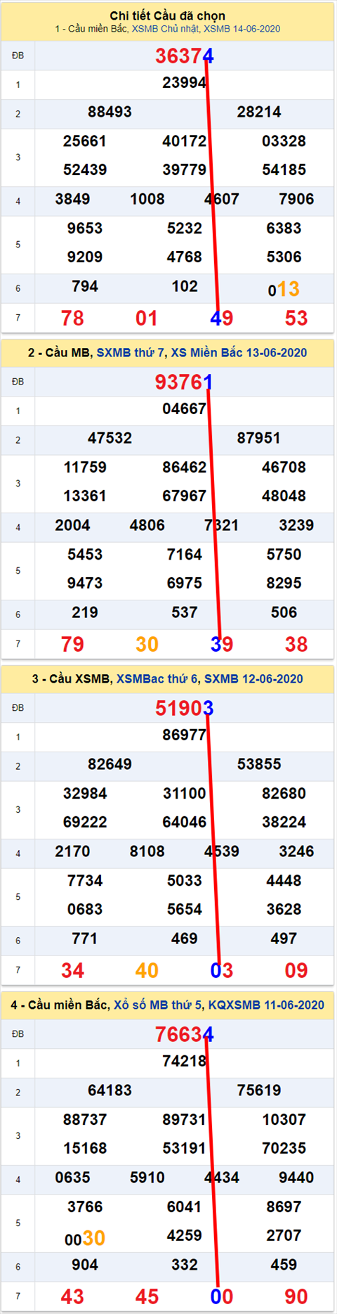 Lo kep XSMB 15062020 - Phan tich so kep Mien Bac 15-6 thu 2 hinh anh 2