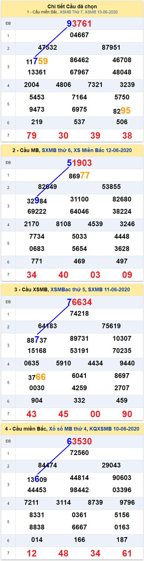 Thong ke XSMB 1462020 - Phan tich xo so Mien Bac 14-6 Chu Nhat hinh anh