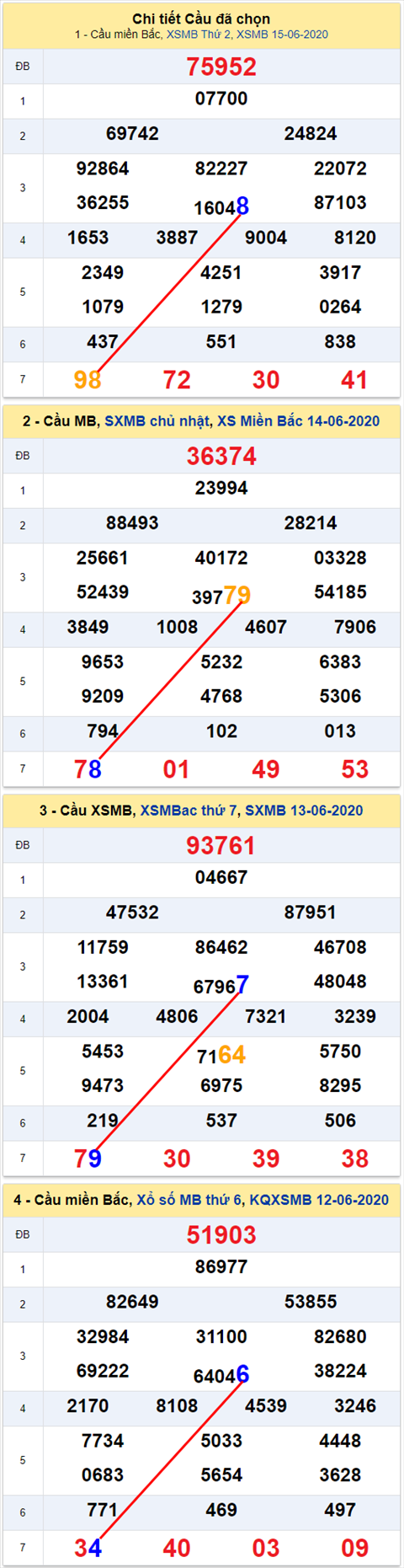 Lo kep XSMB 16062020 - Phan tich so kep Mien Bac 16-6 thu 3 hinh anh 2