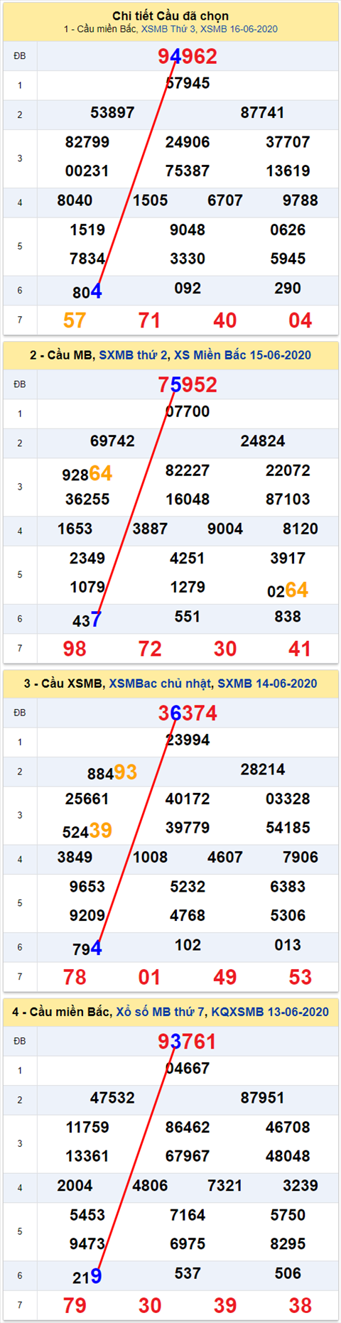 Lo kep XSMB 17062020 - Phan tich so kep Mien Bac 17-6 thu 4 hinh anh 2
