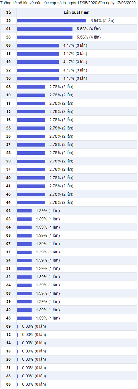 Thống kê Vietlott 17062020 - Phân tích Xổ số Mega 645 17-06 Thứ 4 hình ảnh 2 Thong ke Vietlott 17062020 - Phan tich Xo so Mega 645 17-06 Thu 4 hinh anh 2