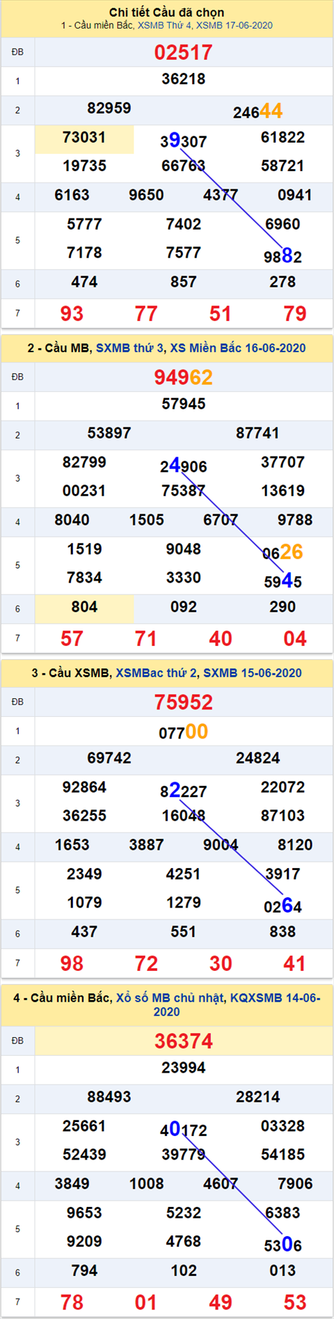 Thong ke XSMB 18062020 - Phan tich xo so Mien Bac 18-06 thu 5 hinh anh 2