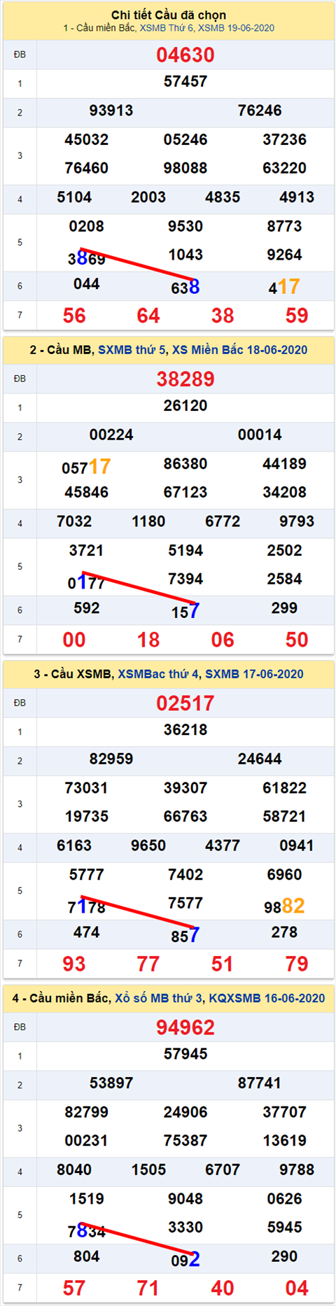 Lô kép XSMB 20062020 - Phân tích số kép Miền Bắc 20-6 thứ 7 hình ảnh 2 Lo kep XSMB 20062020 - Phan tich so kep Mien Bac 20-6 thu 7 hinh anh 2