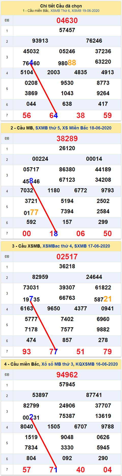 Lô kép XSMB 20062020 - Phân tích số kép Miền Bắc 20-6 thứ 7 hình ảnh Lo kep XSMB 20062020 - Phan tich so kep Mien Bac 20-6 thu 7 hinh anh