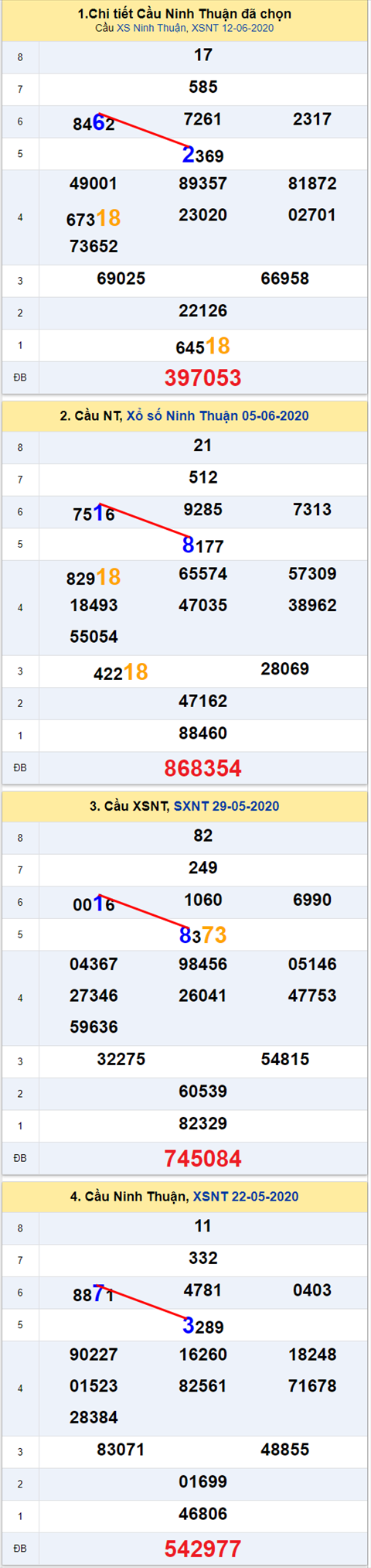 Thong ke XSMT 19062020 - Phan tich Xo so Mien Trung 19-06 Thu 6 hinh anh 2
