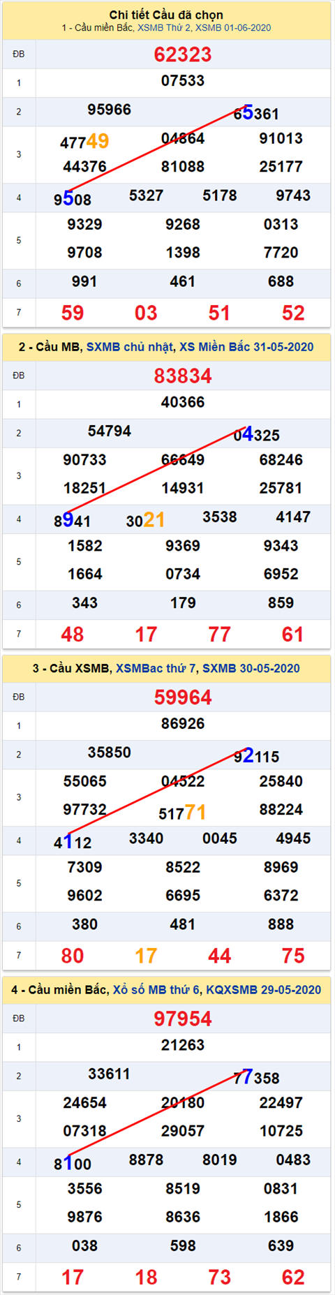 Lo kep XSMB 02062020 - Phan tich so kep Mien Bac 2-6 thu 3 hinh anh