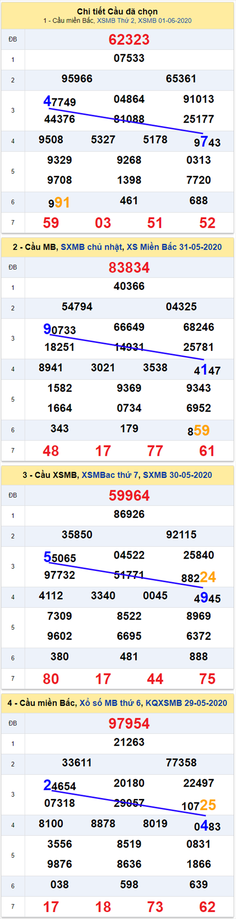 Thống kê XSMB 262020 - Phân tích xổ số Miền Bắc 02-06 Thứ 3 hình ảnh Thong ke XSMB 262020 - Phan tich xo so Mien Bac 02-06 Thu 3 hinh anh