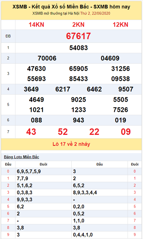Bình luận KQXSMB 22062020 đặc biệt bệt đuôi 7 hình ảnh 2 Binh luan KQXSMB 22062020 dac biet bet duoi 7 hinh anh 2