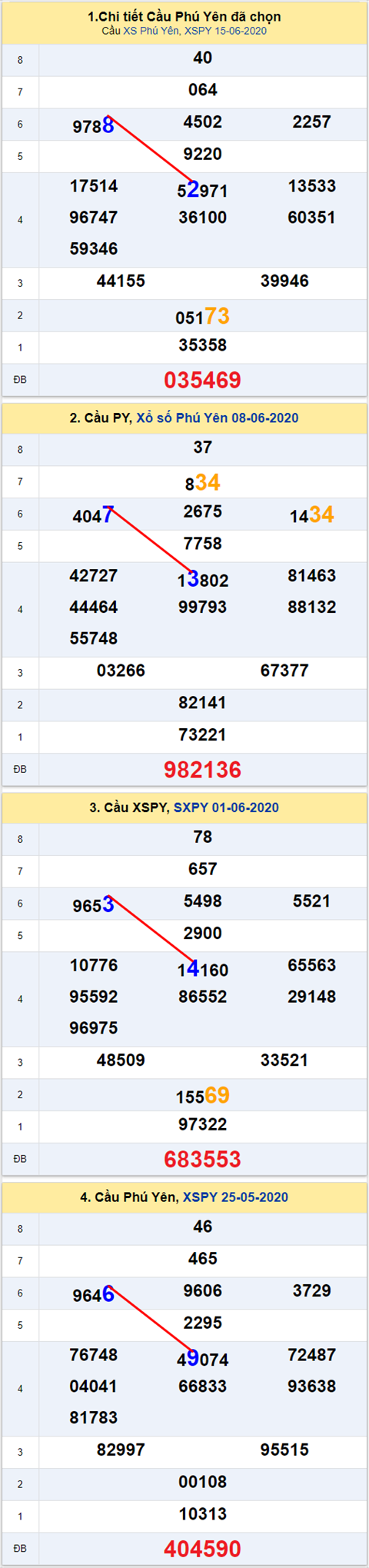 Thong ke XSMT 22062020 - Phan tich Xo so Mien Trung 22-05 Thu 2 hinh anh