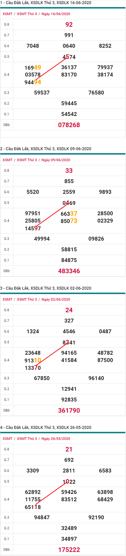 Thong ke XSMT 2362020 - Phan tich Xo so Mien Trung 23-06 Thu 3 hinh anh