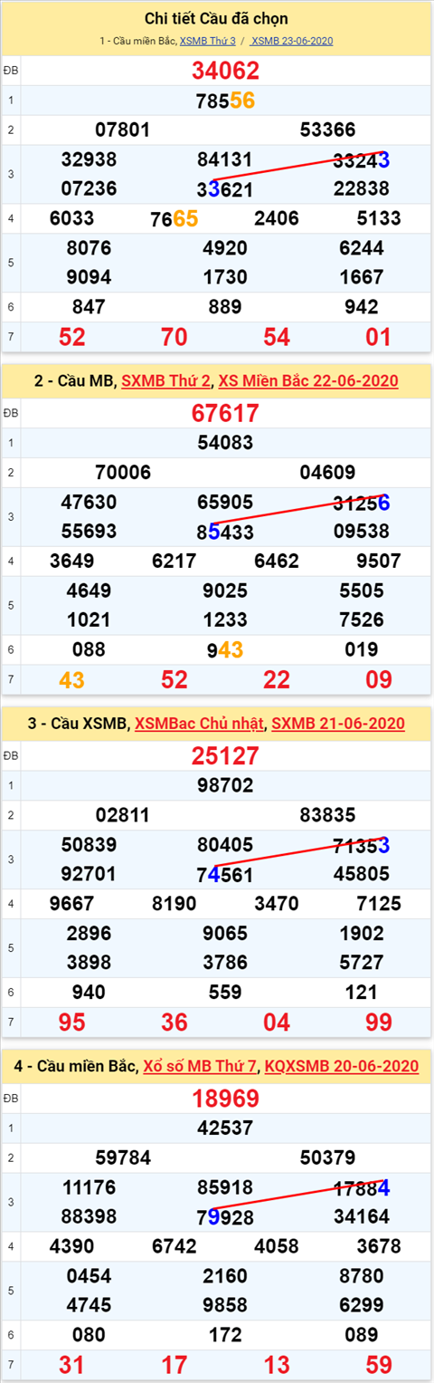 Lo kep XSMB 24062020 - Phan tich so kep Mien Bac 24-6 thu 4 hinh anh 2