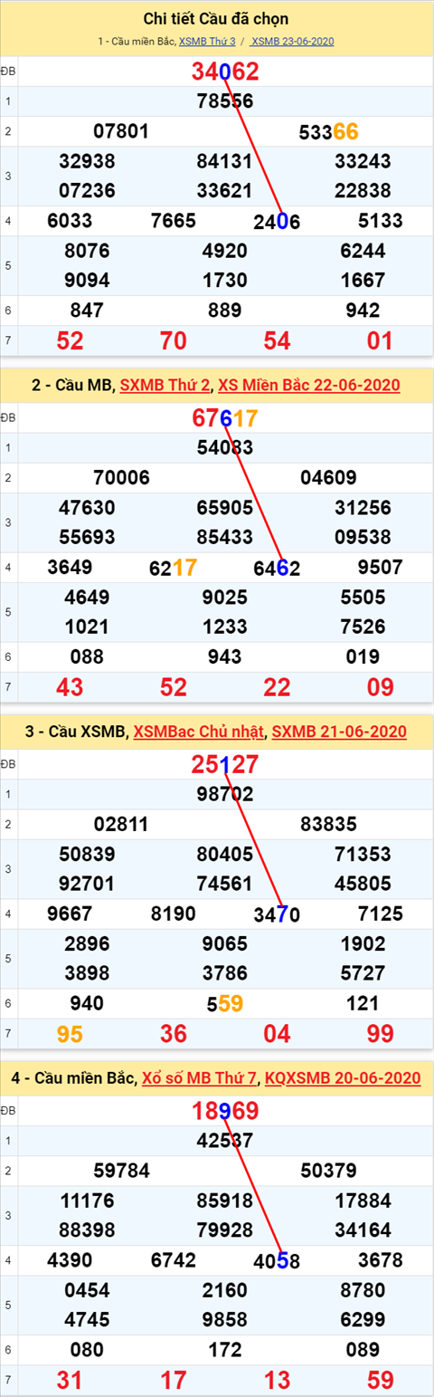 Lo kep XSMB 24062020 - Phan tich so kep Mien Bac 24-6 thu 4 hinh anh