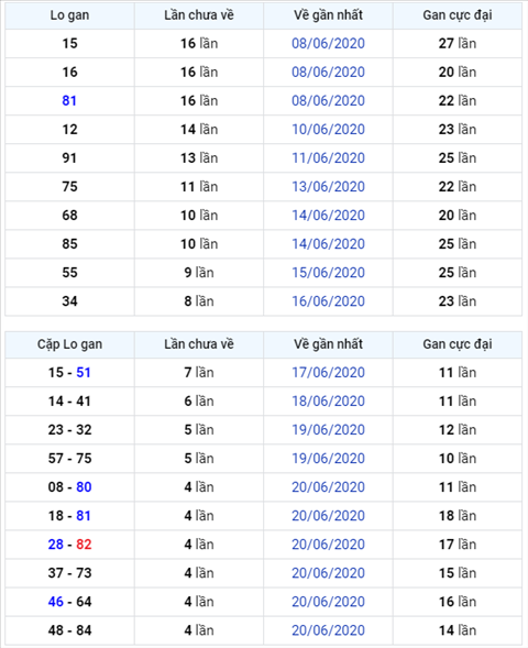 Bình luận KQXSMB 25062020 đặc biệt tiếp tục về chẵn hình ảnh Binh luan KQXSMB 25062020 dac biet tiep tuc ve chan hinh anh