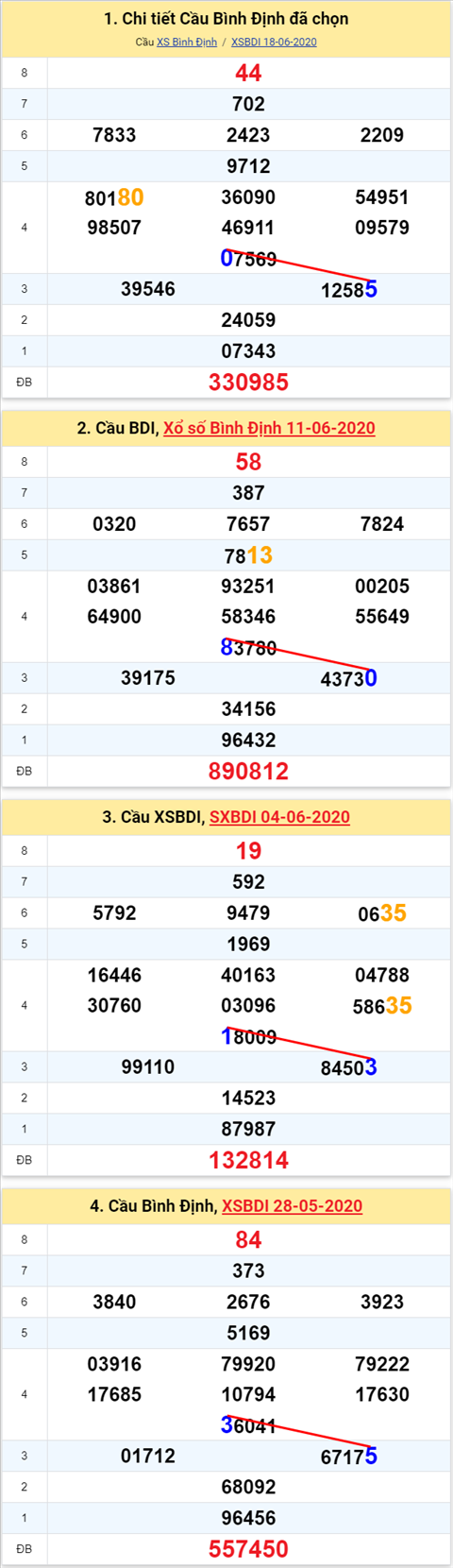 Thong ke XSMT 25062020 - Phan tich Xo so Mien Trung 25-06 Thu 5 hinh anh
