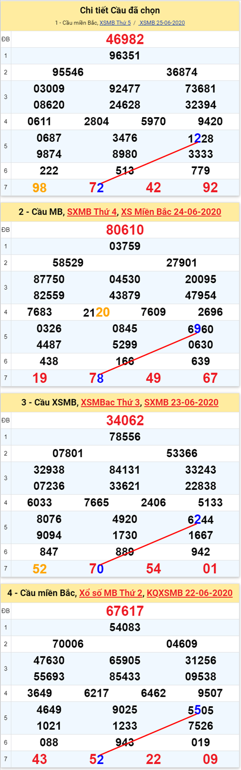Lo kep XSMB 26062020 - Phan tich so kep Mien Bac 26-6 thu 6 hinh anh 2