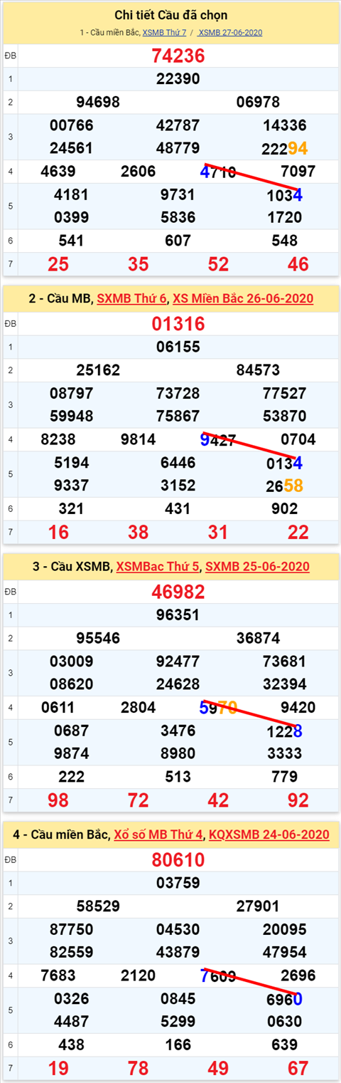 Lô kép XSMB 28062020 - Phân tích số kép Miền Bắc 28-6 chủ nhật hình ảnh 2 Lo kep XSMB 28062020 - Phan tich so kep Mien Bac 28-6 chu nhat hinh anh 2