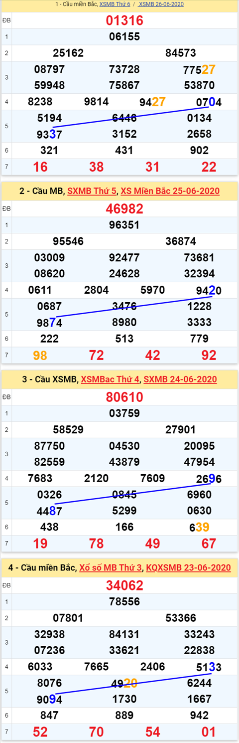 Thong ke XSMB 2762020 - Phan tich xo so Mien Bac 27-06 Thu 7 hinh anh