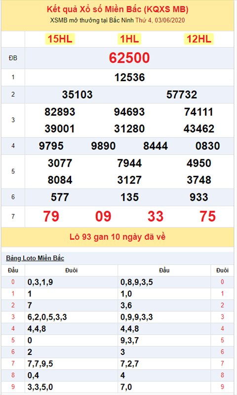Bình luận KQXSMB 03062020 bốn ngày liên tiếp đặc biệt về xỉu hình ảnh 2 Binh luan KQXSMB 03062020 bon ngay lien tiep dac biet ve xiu hinh anh 2