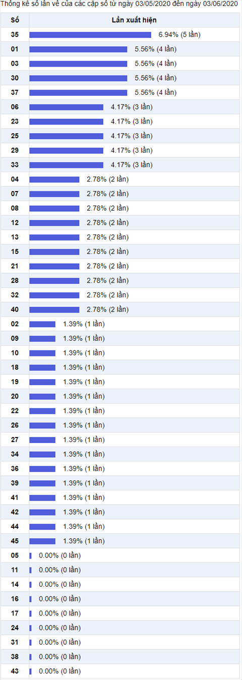 Thống kê Vietlott 03062020 - Phân tích Xổ số Mega 645 03-06 Thứ 4 hình ảnh 2 Thong ke Vietlott 03062020 - Phan tich Xo so Mega 645 03-06 Thu 4 hinh anh 2