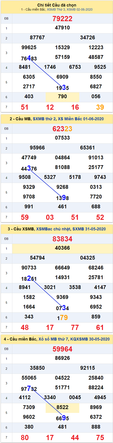 Thong ke XSMB 03062020 - Phan tich xo so Mien Bac 03-06 thu 4 hinh anh 2