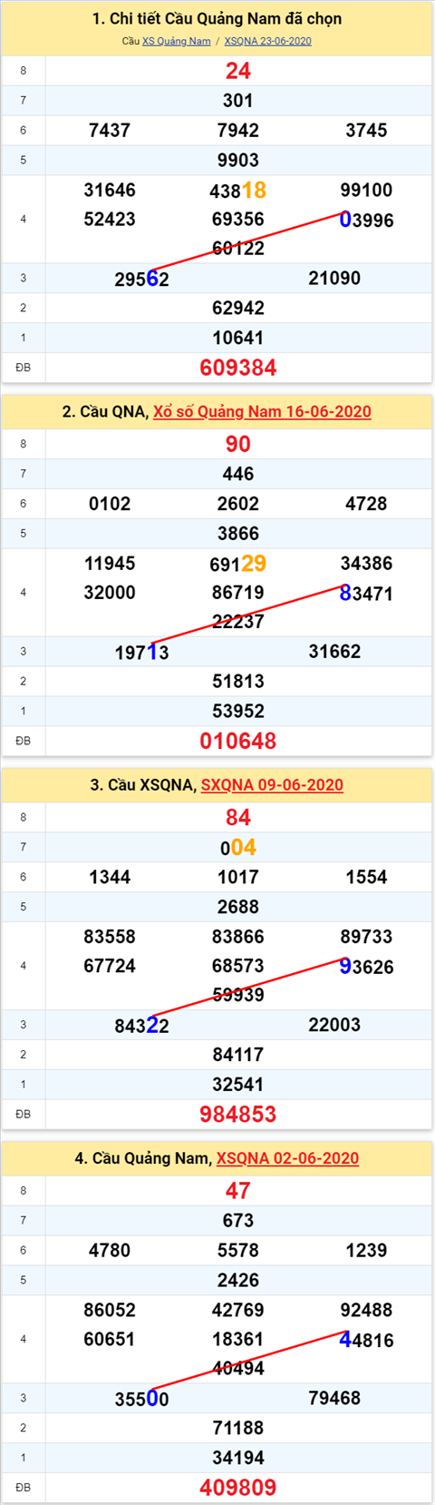 Thong ke XSMT 3062020 - Phan tich Xo so Mien Trung 30-06 Thu 3 hinh anh 2