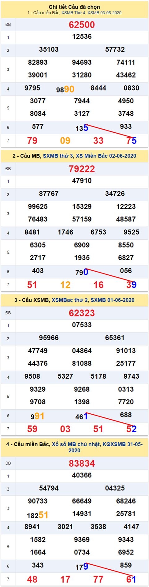 Lo kep XSMB 04062020 - Phan tich so kep Mien Bac 4-6 thu 5 hinh anh 2