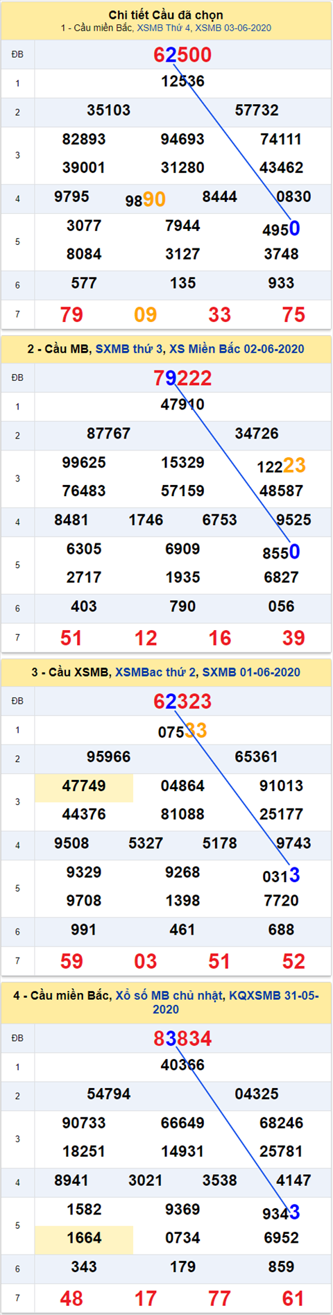 Thống kê XSMB 04062020 - Phân tích xổ số Miền Bắc 04-06 thứ 5 hình ảnh 2 Thong ke XSMB 04062020 - Phan tich xo so Mien Bac 04-06 thu 5 hinh anh 2