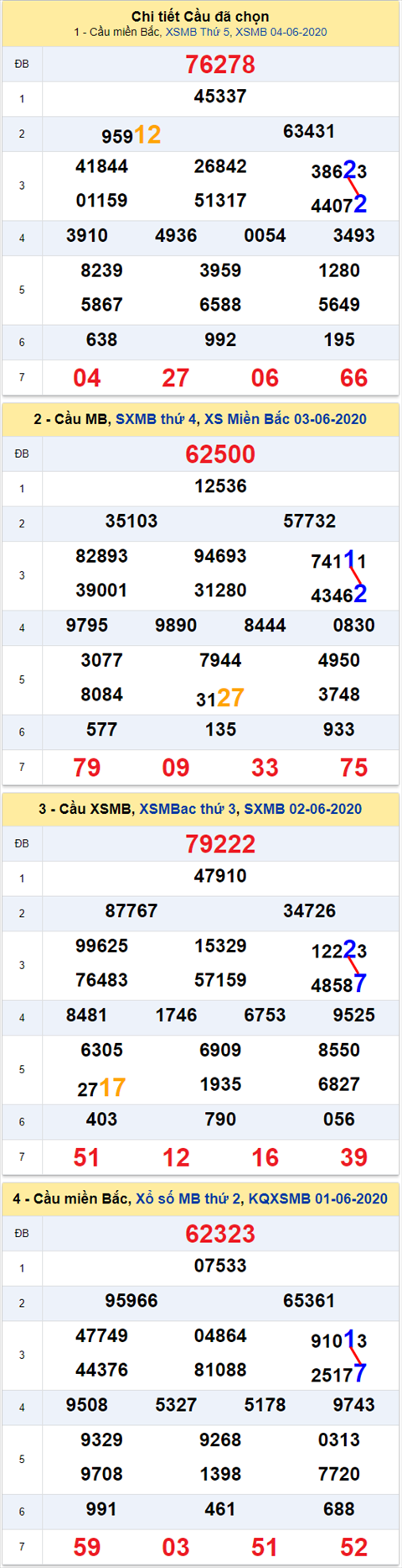 Lô kép XSMB 05062020 - Phân tích số kép Miền Bắc 5-6 thứ 6 hình ảnh Lo kep XSMB 05062020 - Phan tich so kep Mien Bac 5-6 thu 6 hinh anh