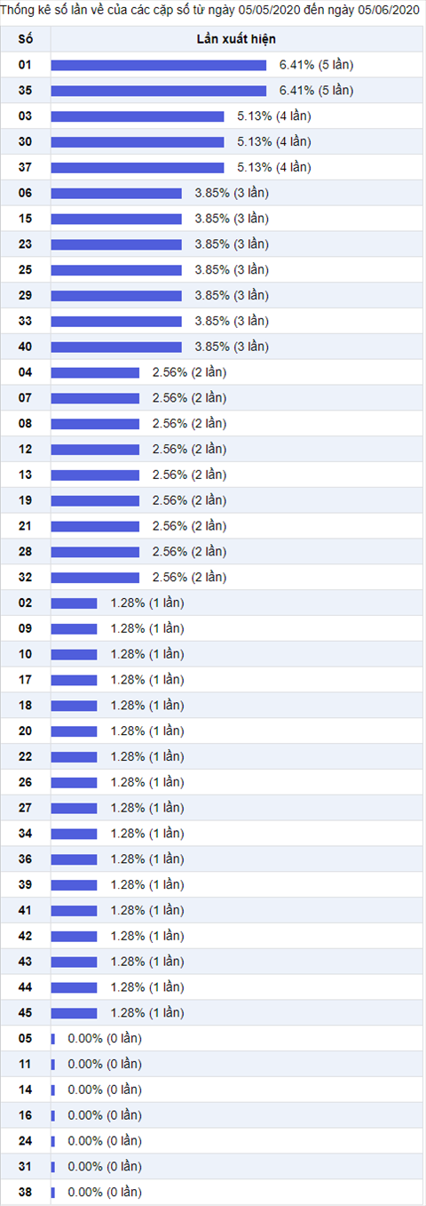 Thống kê Vietlott 05062020 - Phân tích Xổ số Mega 645 Thứ 6 hình ảnh 2 Thong ke Vietlott 05062020 - Phan tich Xo so Mega 645 Thu 6 hinh anh 2