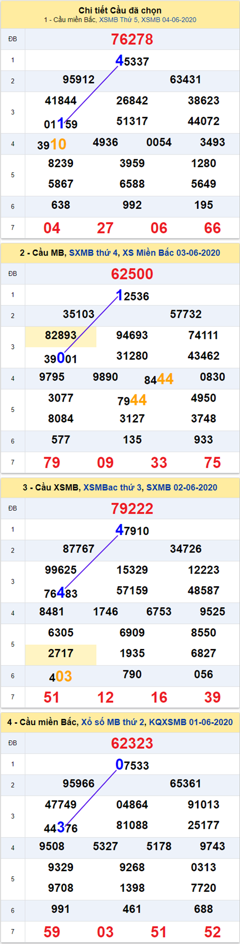 Thống kê XSMB 05062020 - Phân tích xổ số Miền Bắc 05-06 thứ 6 hình ảnh 2 Thong ke XSMB 05062020 - Phan tich xo so Mien Bac 05-06 thu 6 hinh anh 2