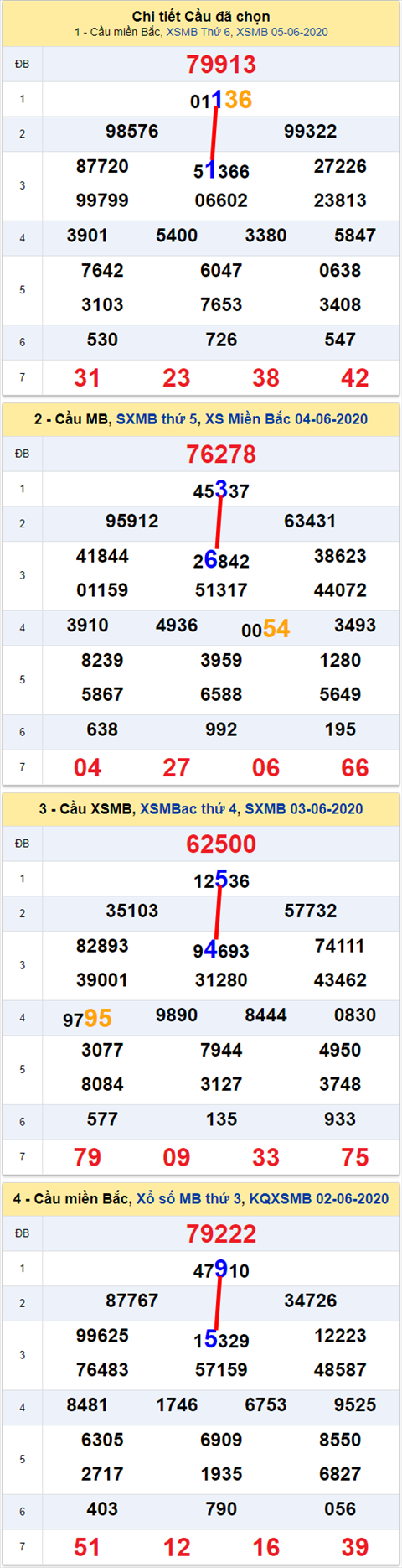 Lo kep XSMB 06062020 - Phan tich so kep Mien Bac 6-6 thu 7 hinh anh