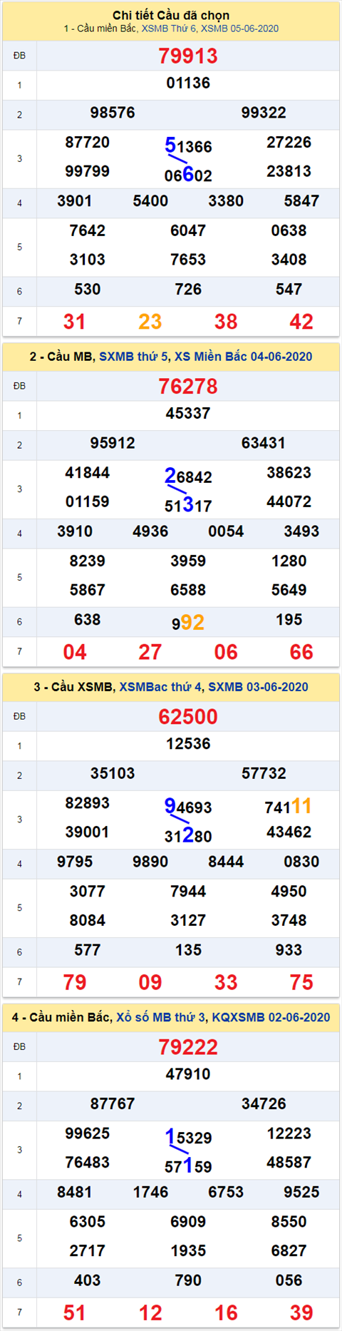 Thong ke XSMB 662020 - Phan tich xo so Mien Bac 66 Thu 7 hinh anh